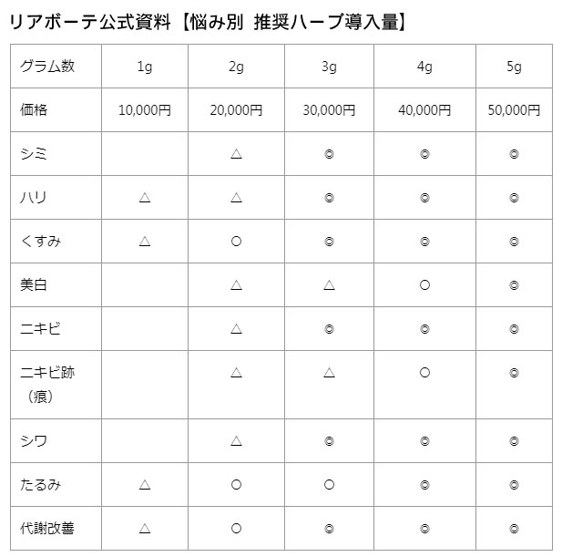 リアボーテ公式ハーブ導入推奨量｜東京 からだのことなら｜肌・頭皮（薄毛）の悩みの改善に「ヒト幹細胞と植物幹細胞による」メディカル系フェイシャルエステケア