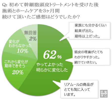 お試し幹細胞頭皮トリートメント｜【東京 港区 北青山】「からだのことなら」は、肌・髪・体・心の悩み改善に「丁寧に寄り添う」メディカル系ケア施術院です。薄毛・抜け毛・フケ・弱毛・頭皮のトラブル・白髪などでお悩みなら1度ご来院下さい。ACトリートメントとリアムール商品を使ったヘッドマッサージで頭皮ケアを行います。